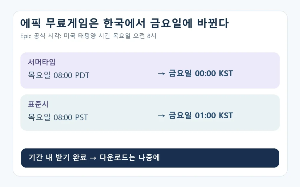 에픽 주간 무료게임 교체: 미국 목요일 오전 8시, 한국 금요일 자정 또는 오전 1시