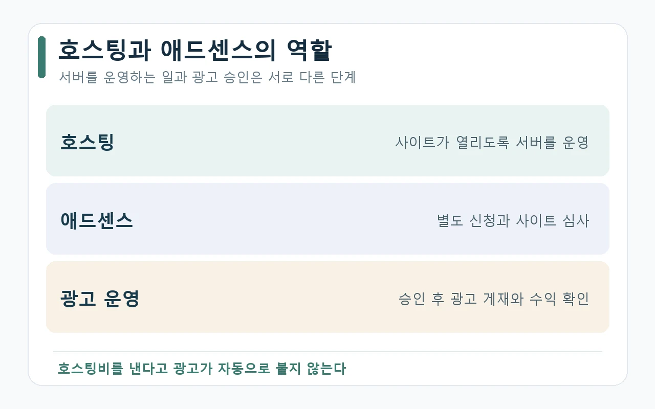 호스팅은 서버 운영, 애드센스는 별도 신청과 심사, 광고 운영은 승인 후의 단계