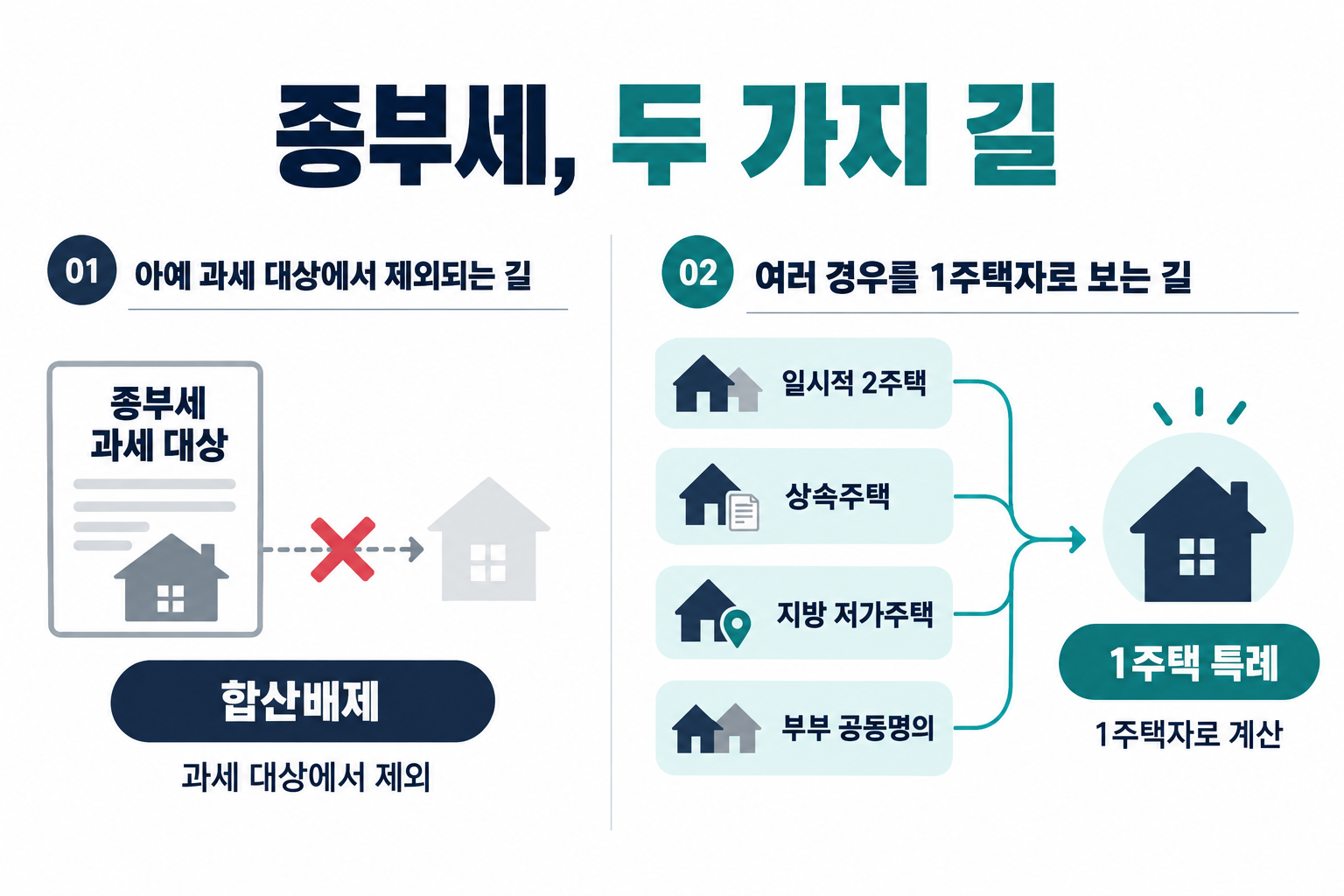 종부세, 두 가지 길 — 합산배제, 과세 대상에서 제외, 1주택 특례, 1주택자로 계산