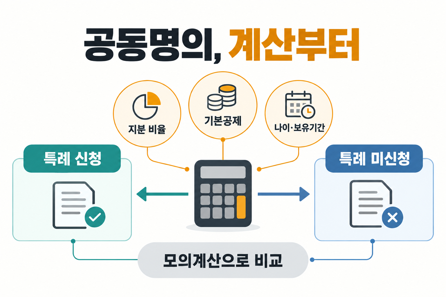 공동명의, 계산부터 — 특례 신청, 특례 미신청, 지분 비율, 기본공제
