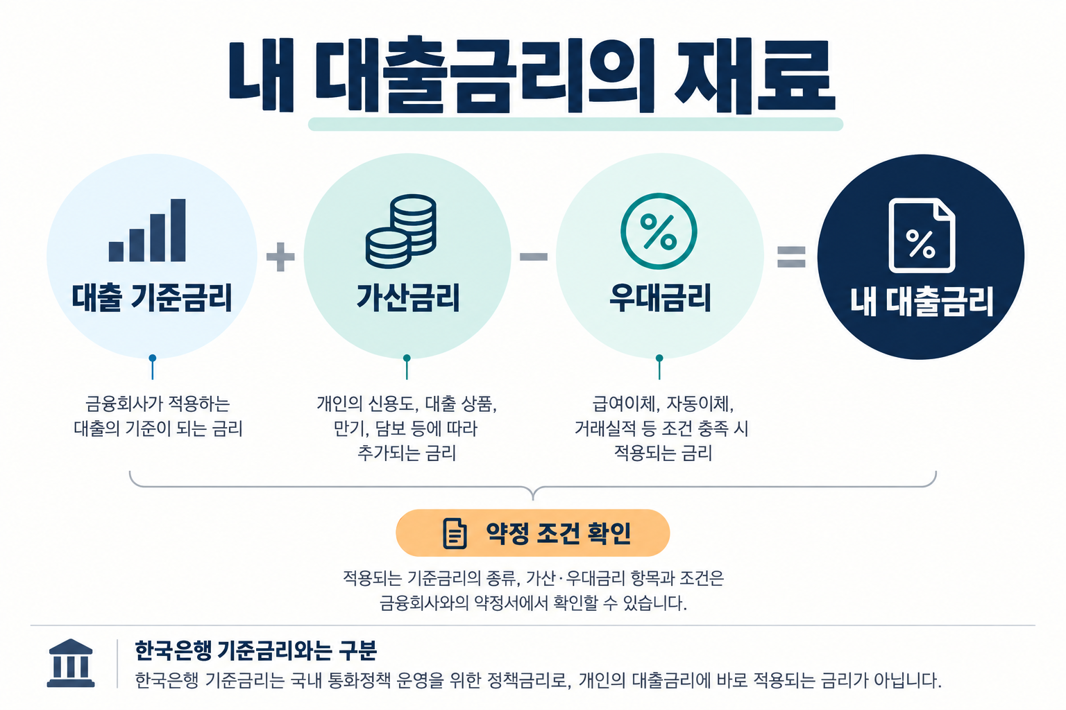 내 대출금리의 재료 — 대출 기준금리, 가산금리, 우대금리, 약정 조건 확인
