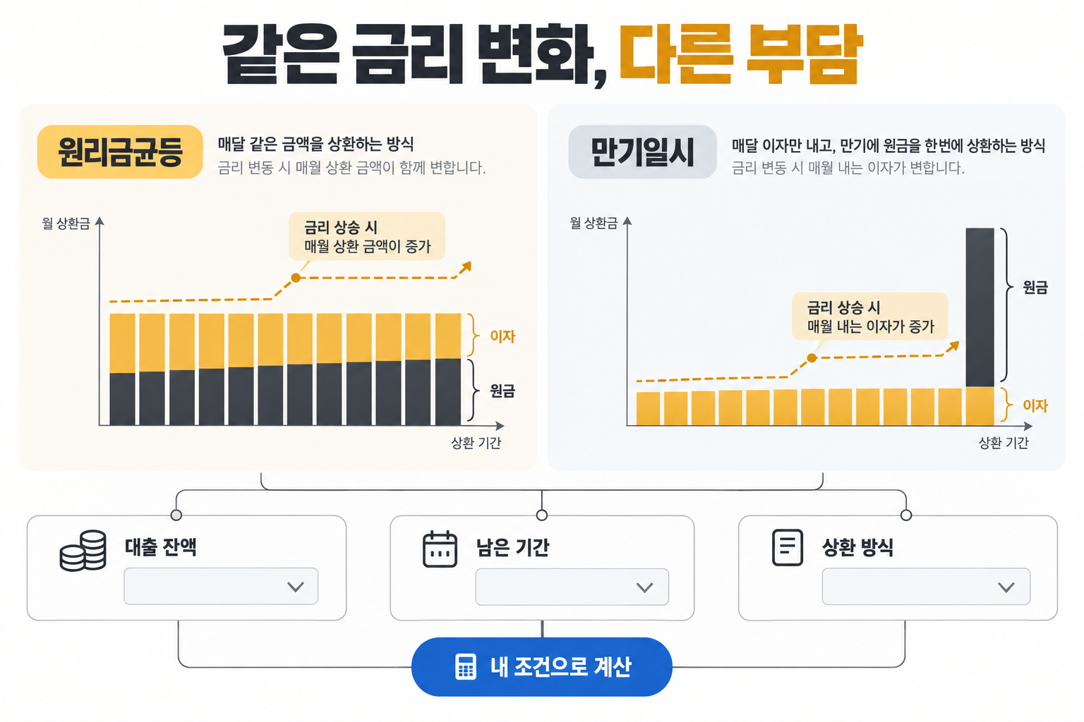 같은 금리 변화, 다른 부담 — 대출 잔액, 남은 기간, 상환 방식, 원리금균등
