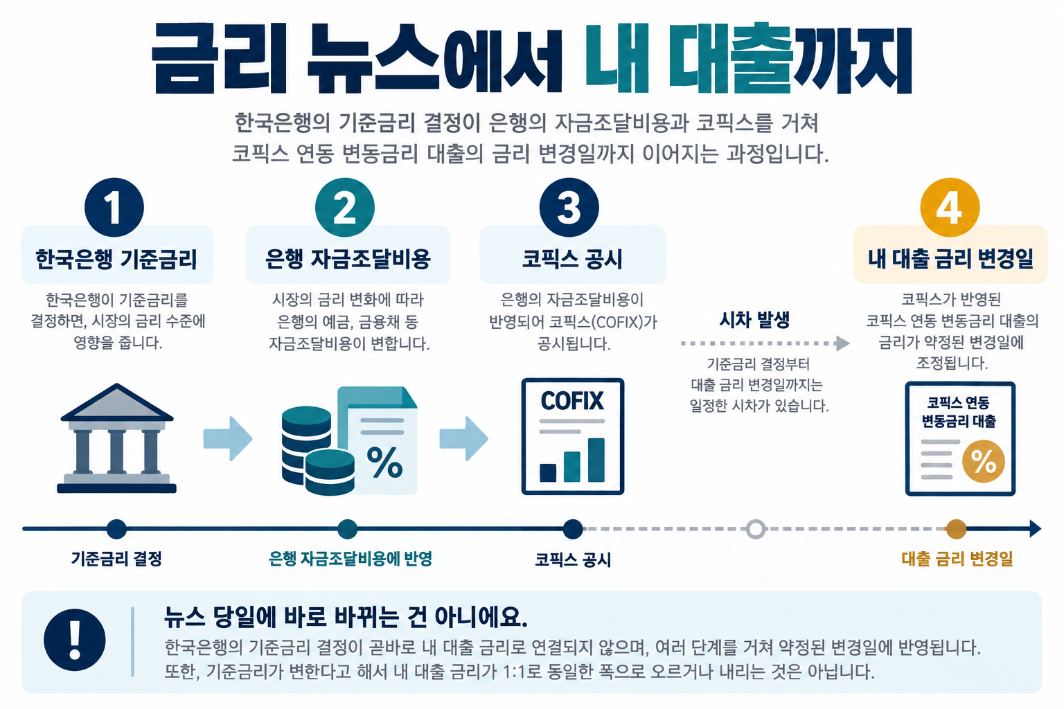 기준금리에서 조달비용과 코픽스를 거쳐 대출 변경일로 이어지는 단계도
