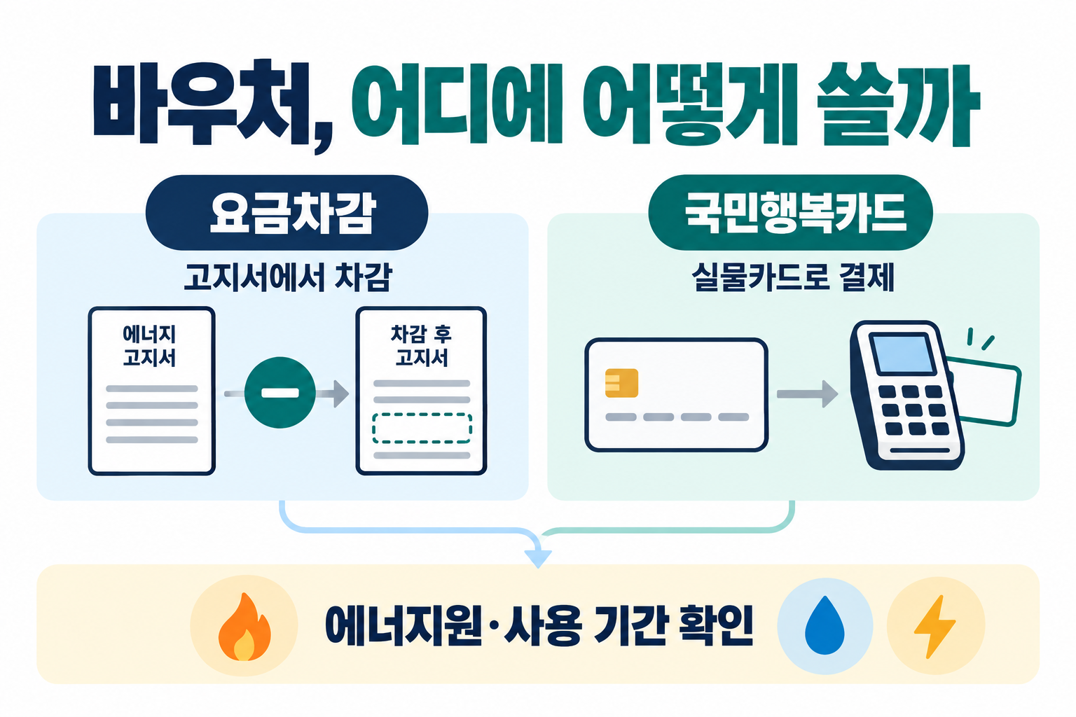 바우처, 어디에 어떻게 쓸까 — 요금차감, 고지서에서 차감, 국민행복카드, 실물카드로 결제