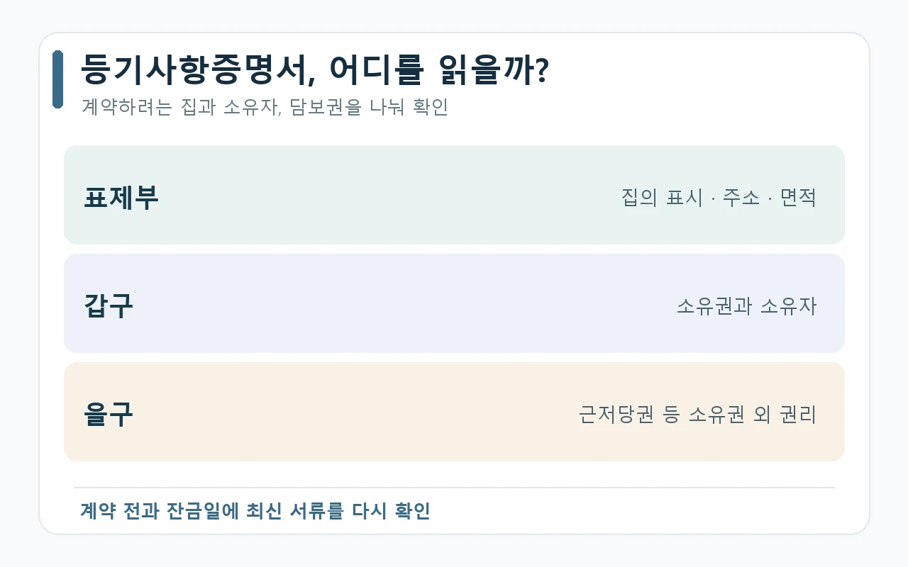등기사항증명서 표제부는 집 표시, 갑구는 소유권, 을구는 근저당권 등 소유권 외 권리를 확인