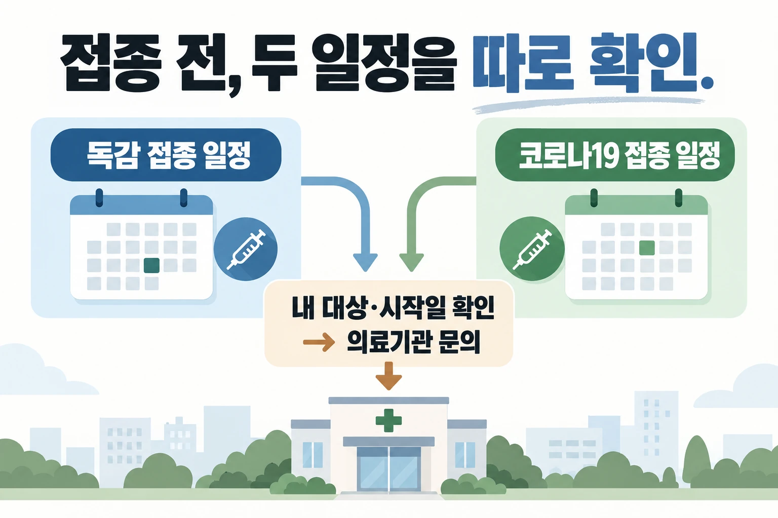접종 전, 두 일정을 따로 확인 — 독감 접종 일정 / 코로나19 접종 일정 / 내 대상·시작일 확인 → 의료기관 문의