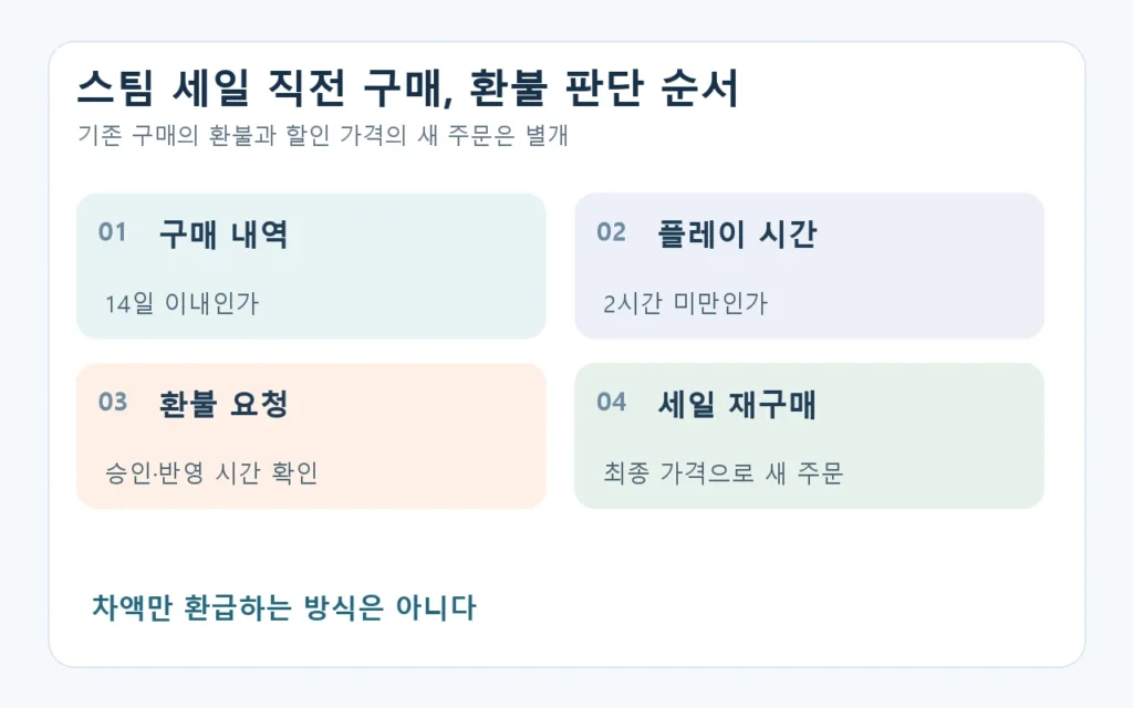 스팀 할인 직전 구매 시 구매 내역과 플레이 시간을 확인하고 환불을 요청한 뒤 세일 가격으로 재구매하는 흐름
