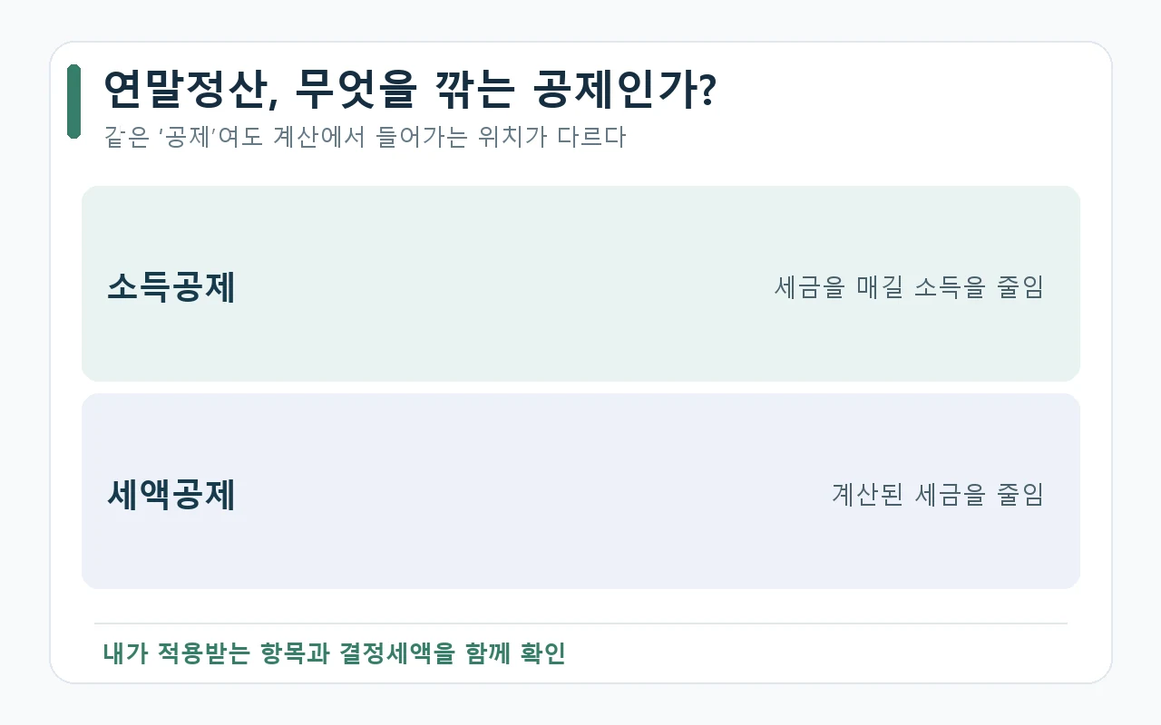 소득공제는 과세할 소득을 줄이고 세액공제는 계산된 세금을 줄이는 차이