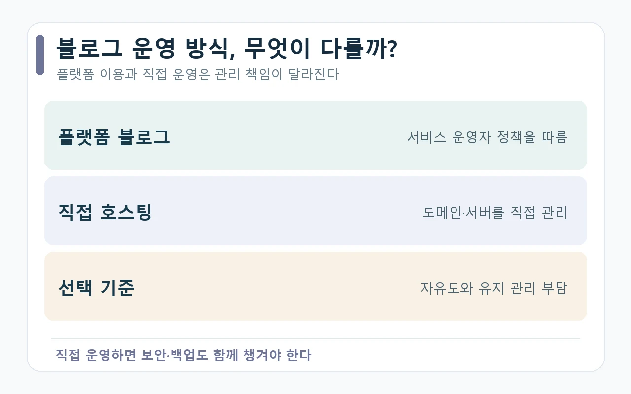 플랫폼 블로그와 직접 호스팅 워드프레스의 정책 자유도와 보안·백업 관리 책임 비교